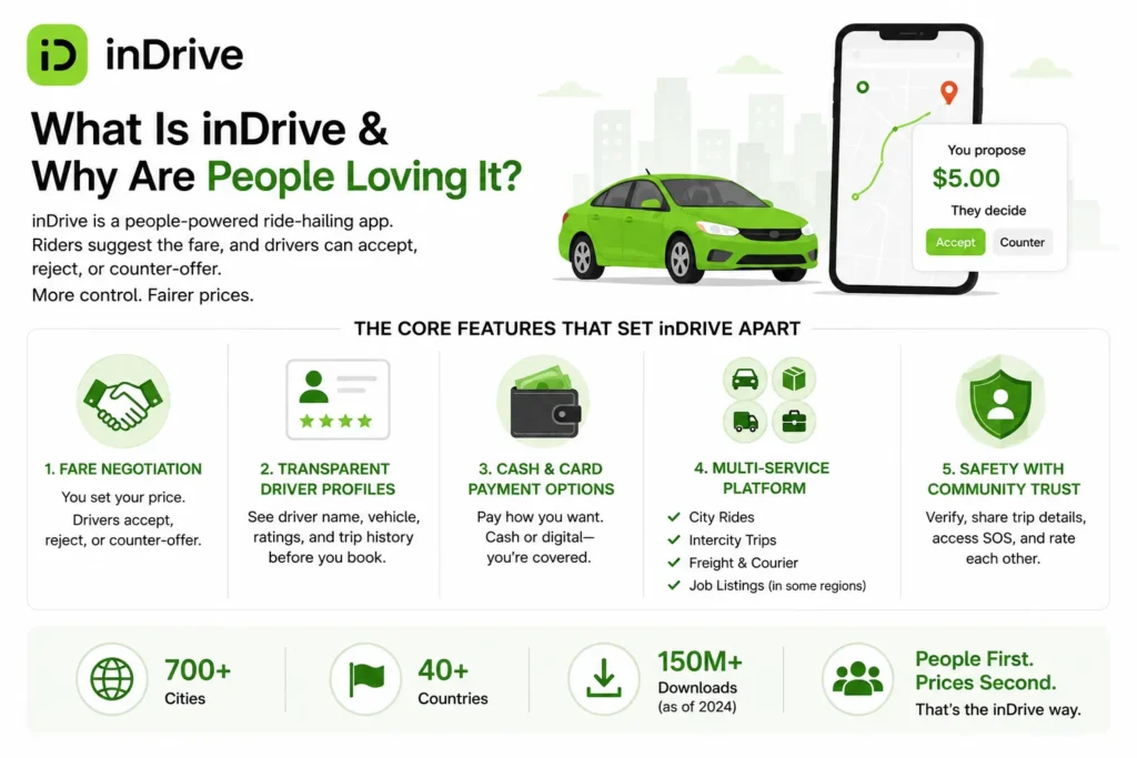 Simple infographic explaining how the inDrive app works, highlighting fare negotiation, driver profiles, flexible payments, multiple transport services, community safety features, and key platform statistics.