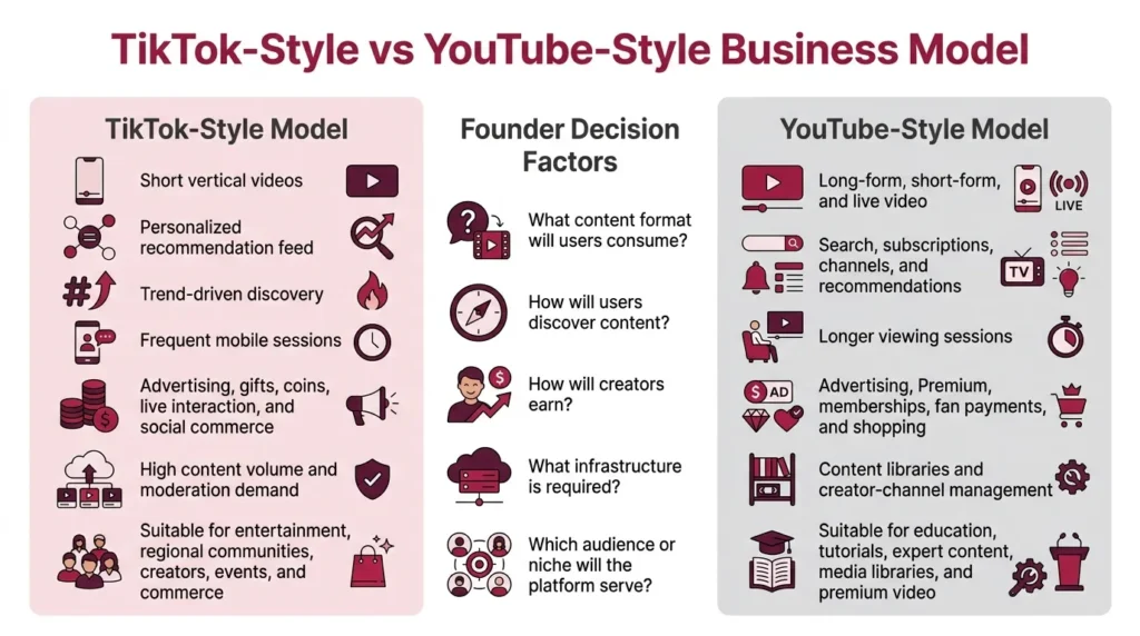 TikTok vs YouTube | Business Model Breakdown for App Entrepreneursย 1 TikTok-style vs YouTube-style business model comparison for startup founders