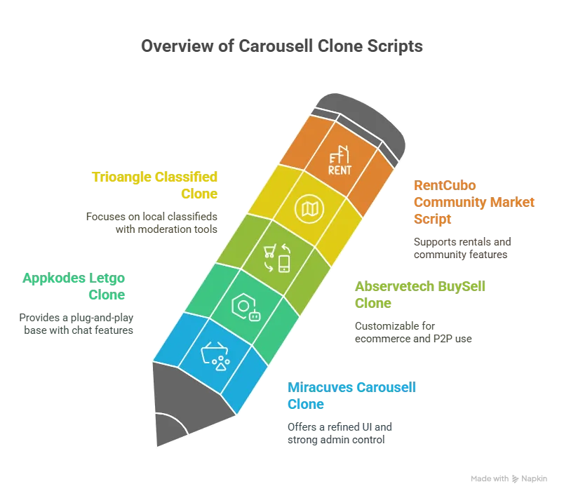Top 5 Carousell Clone Scripts in 2025