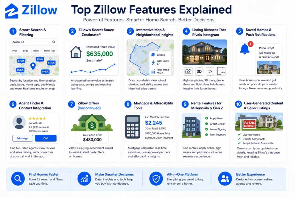 Infographic explaining Zillow's top app features, including smart search, Zestimate, interactive maps, property listings, saved homes, mortgage tools, agent finder, rental features, and user-generated listings.