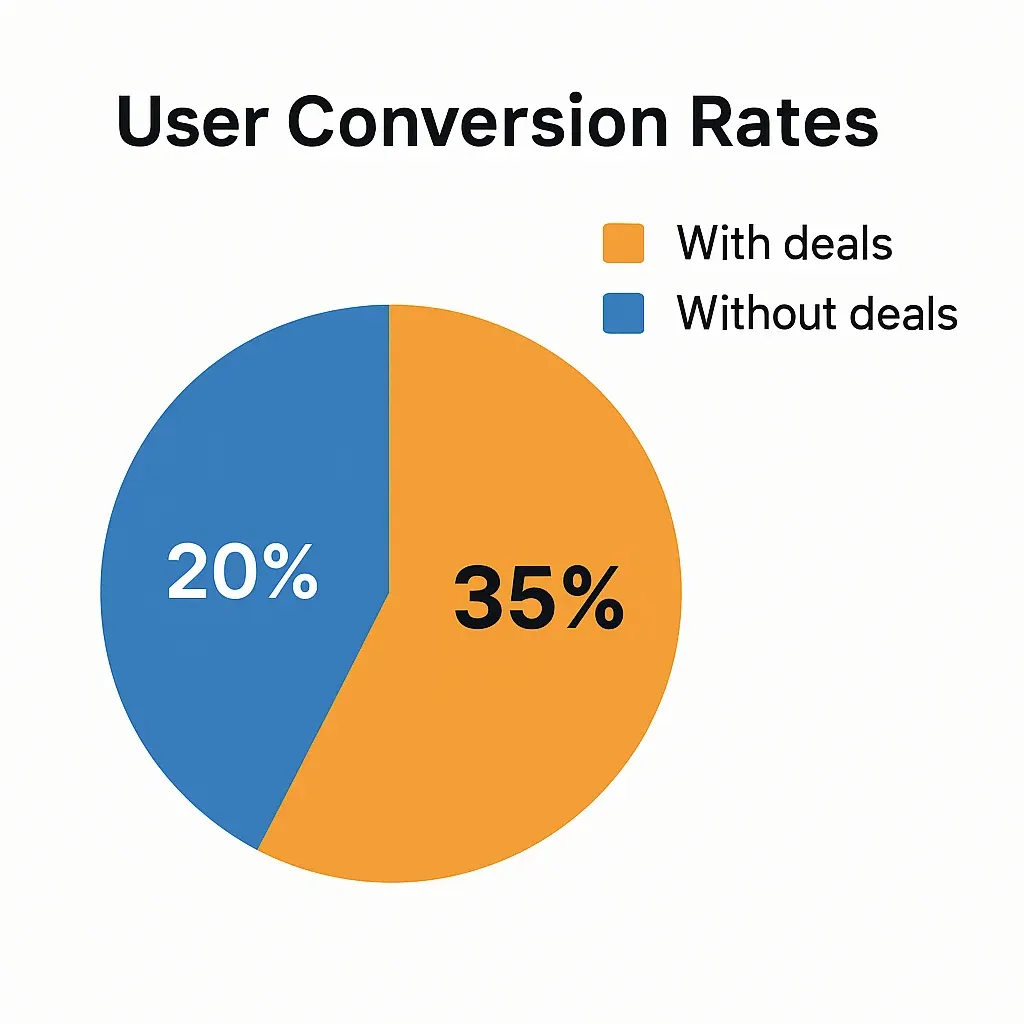 User Conversion Rates
