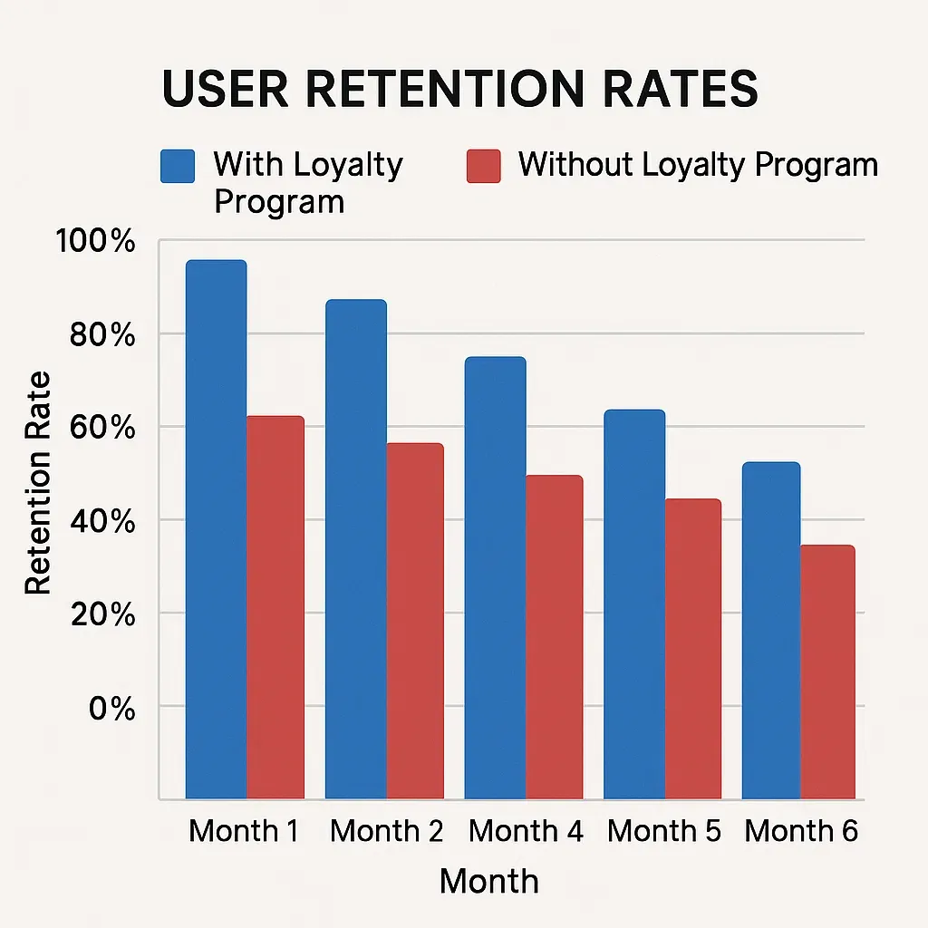 User Retention Comparison