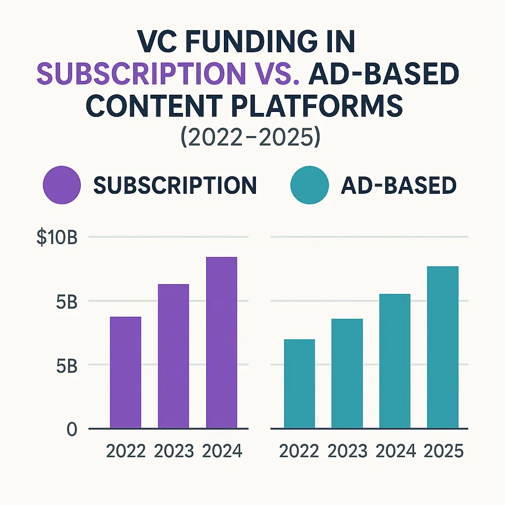 VC Funding Comparison