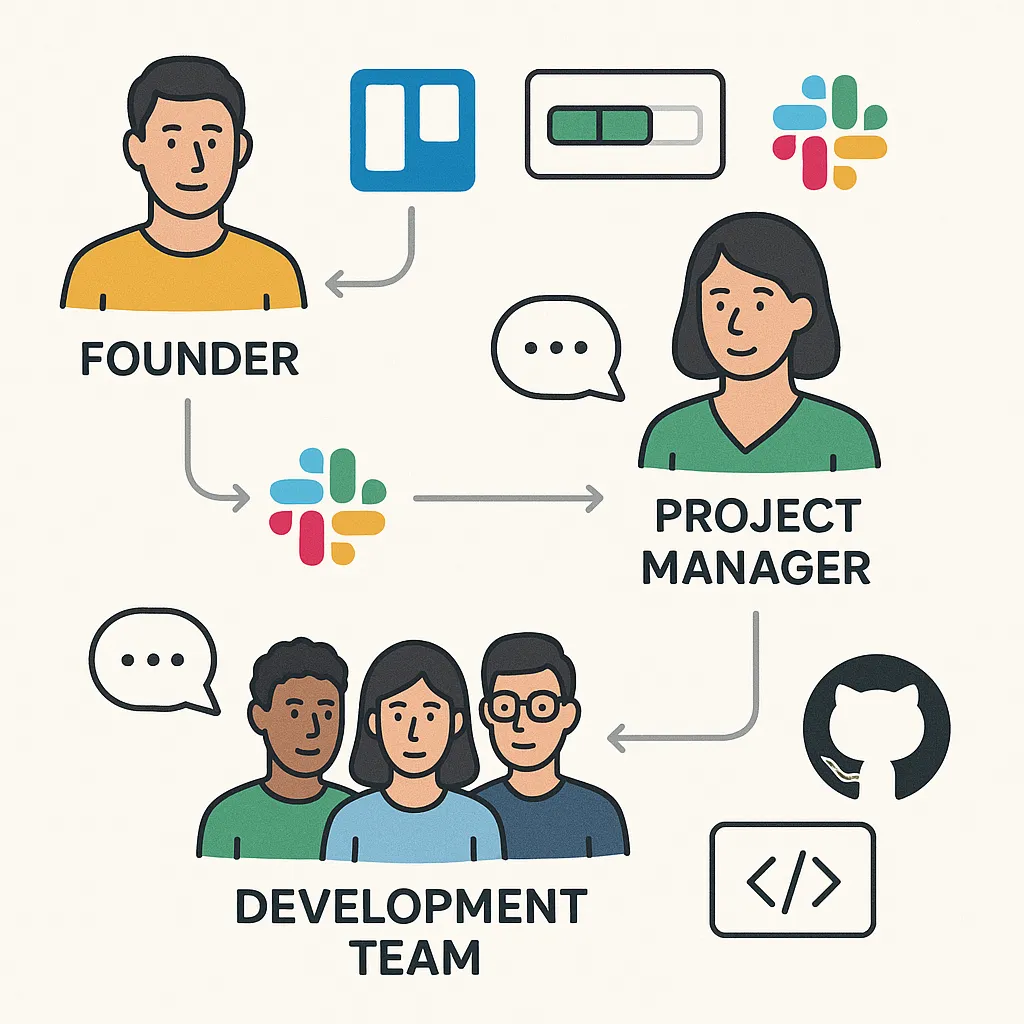 Visual workflow showing team collaboration using Trello, Slack, and GitHub for transparent communication and agile project management.