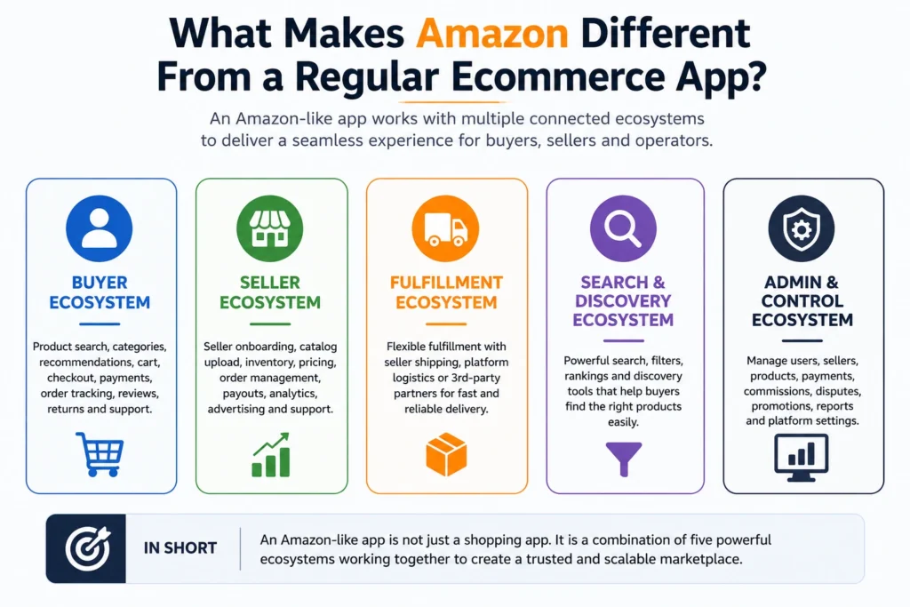 Simple infographic explaining the core ecosystems of an App Like Amazon, including buyer ecosystem, seller management, fulfillment, search and discovery, and admin control systems in a clean corporate vector style.