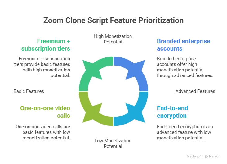 What to Look for in a Zoom Clone Scripts