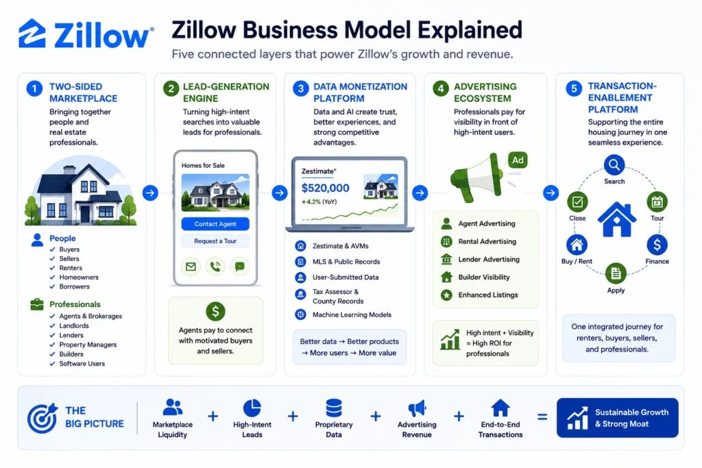 Business Model of Zillow Explained: Revenue Streams, Growth & Strategy 1 Compact infographic explaining the Business Model of Zillow through marketplace liquidity, lead generation, data monetization, advertising ecosystem, and transaction enablement.