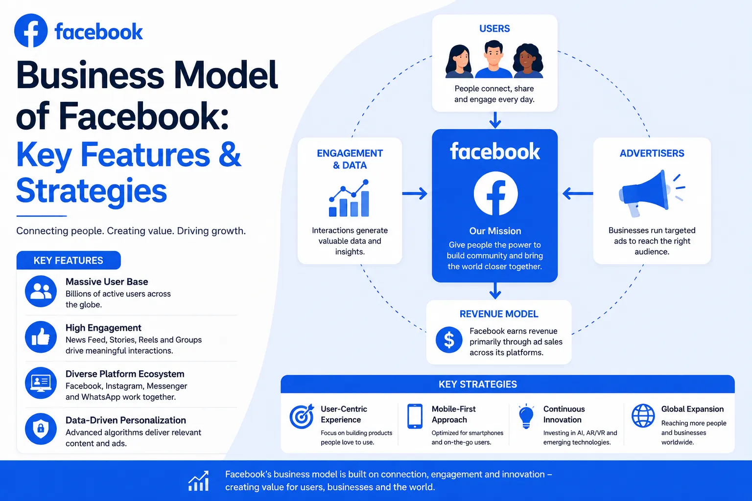 Facebook business model infographic showing users, advertisers, engagement data, revenue model, key features, targeted ads, mobile-first strategy, personalization, and global expansion.