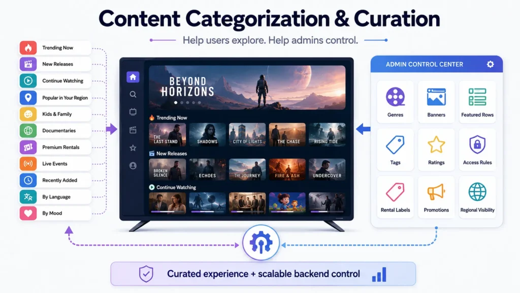 Content categorization and curation infographic showing OTT content rows, trending videos, new releases, continue watching, genres, banners, tags, ratings, access rules, promotions, and admin control center.