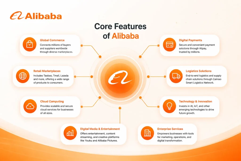 Core features of Alibaba including global commerce, digital payments, logistics, cloud computing, and technology innovation