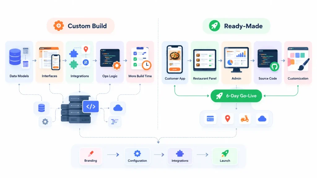 Custom-built versus ready-made restaurant ordering platform comparison covering development, integrations, source code, customization, and deployment time.