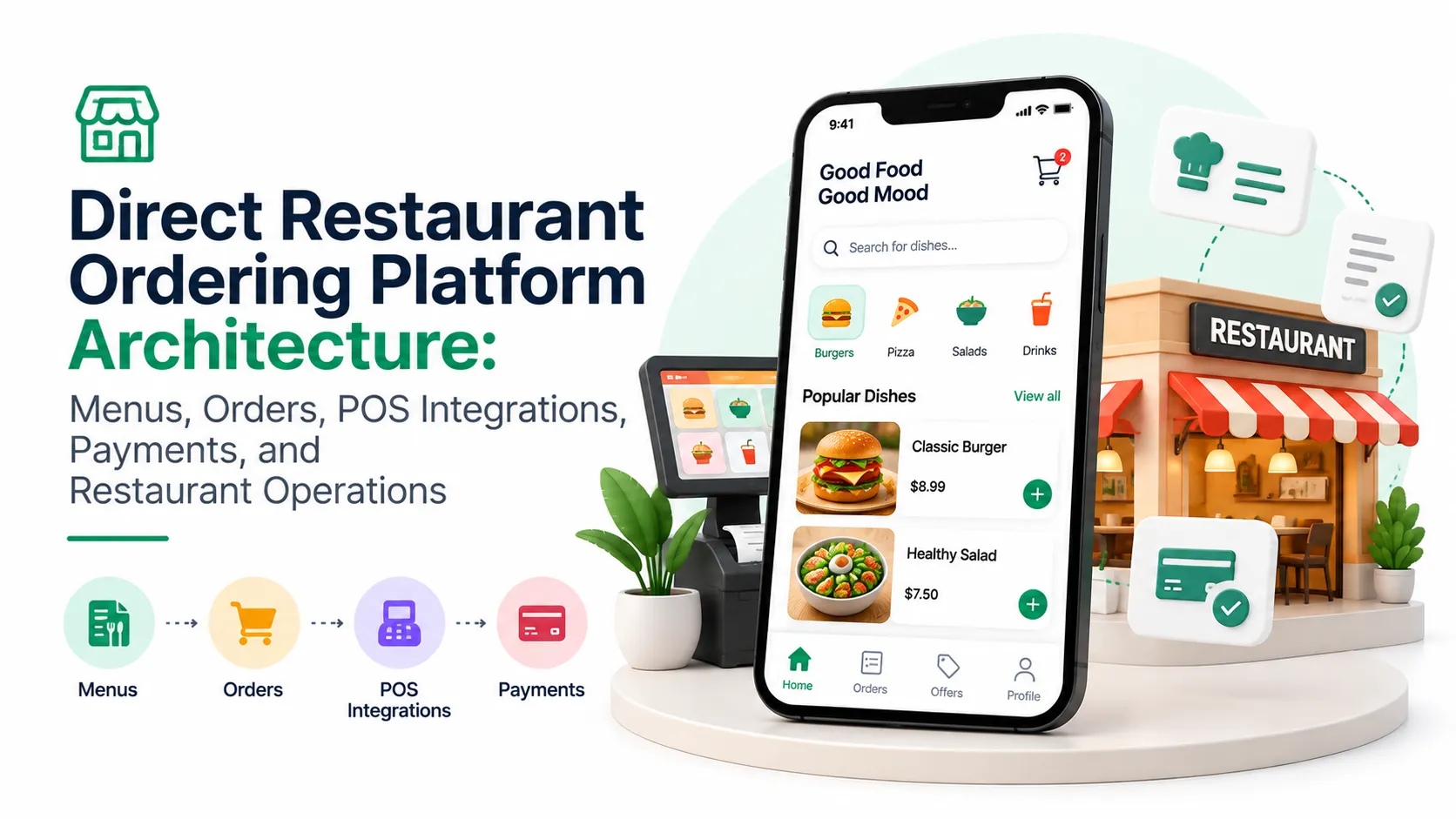 Direct restaurant ordering platform architecture showing menus, orders, POS integrations, payments, and restaurant operations.