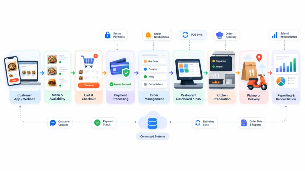 Direct restaurant ordering workflow from customer app and menu selection to checkout, payment, POS sync, kitchen preparation, delivery, and reporting.