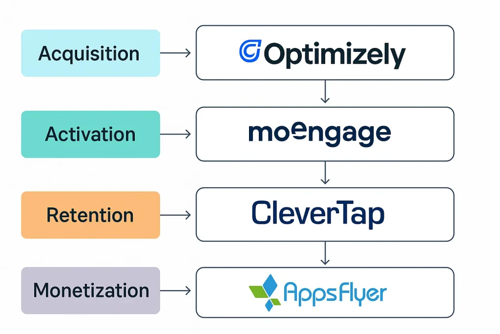 flow diagram for myntra