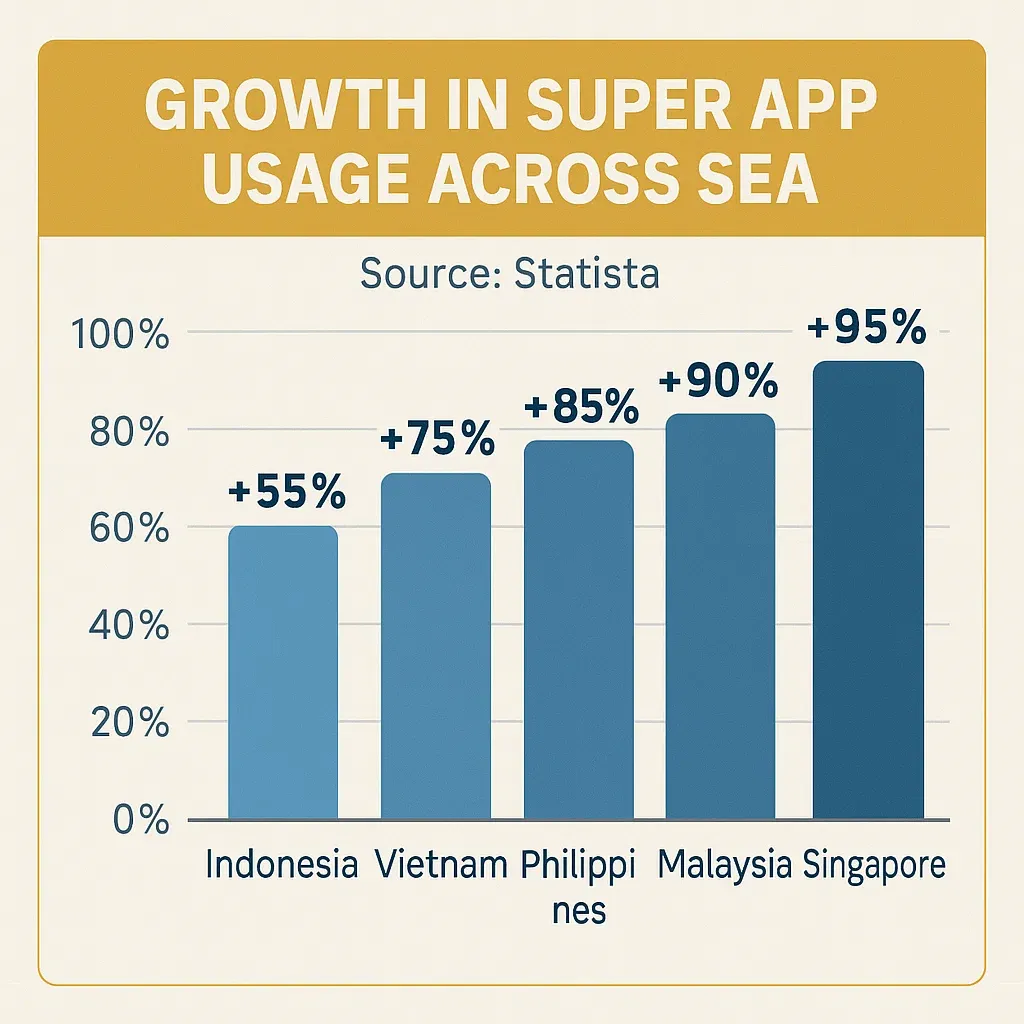 growth super app sea statista