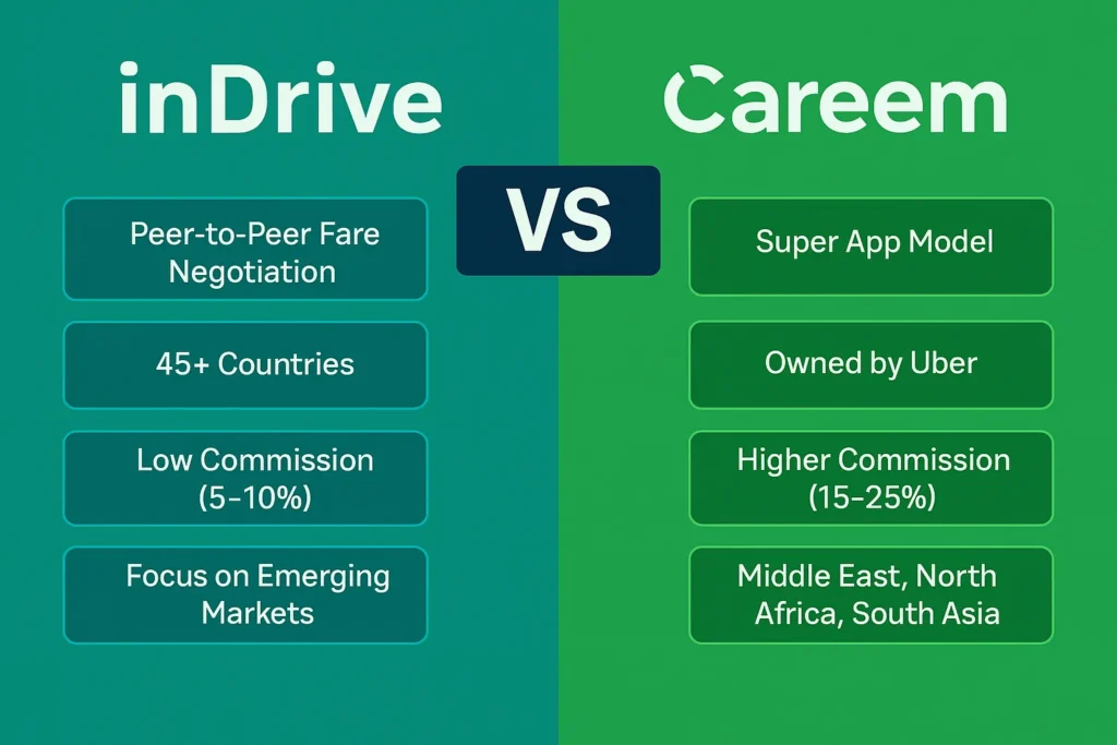 infographic image foe indrive vs careem
