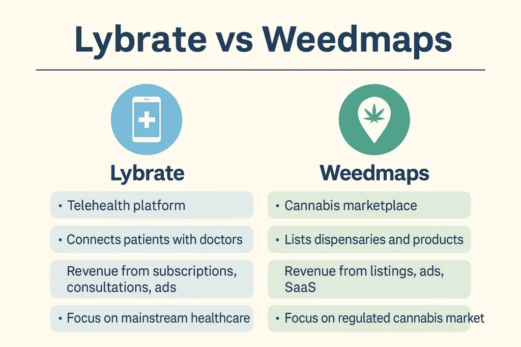 infographic image for lybrate vs weedmaps