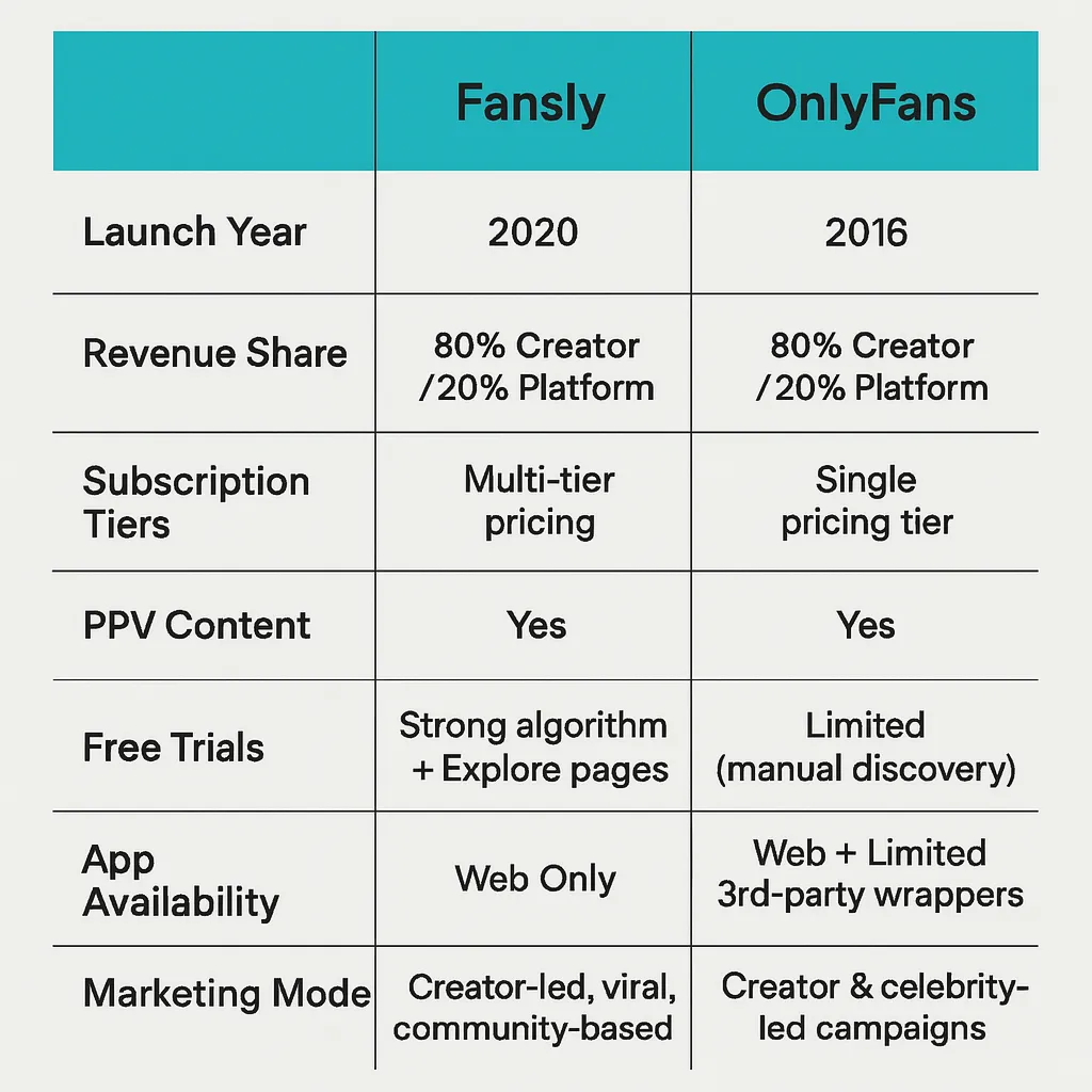 inforgraphic image for fansly vs onlyfans