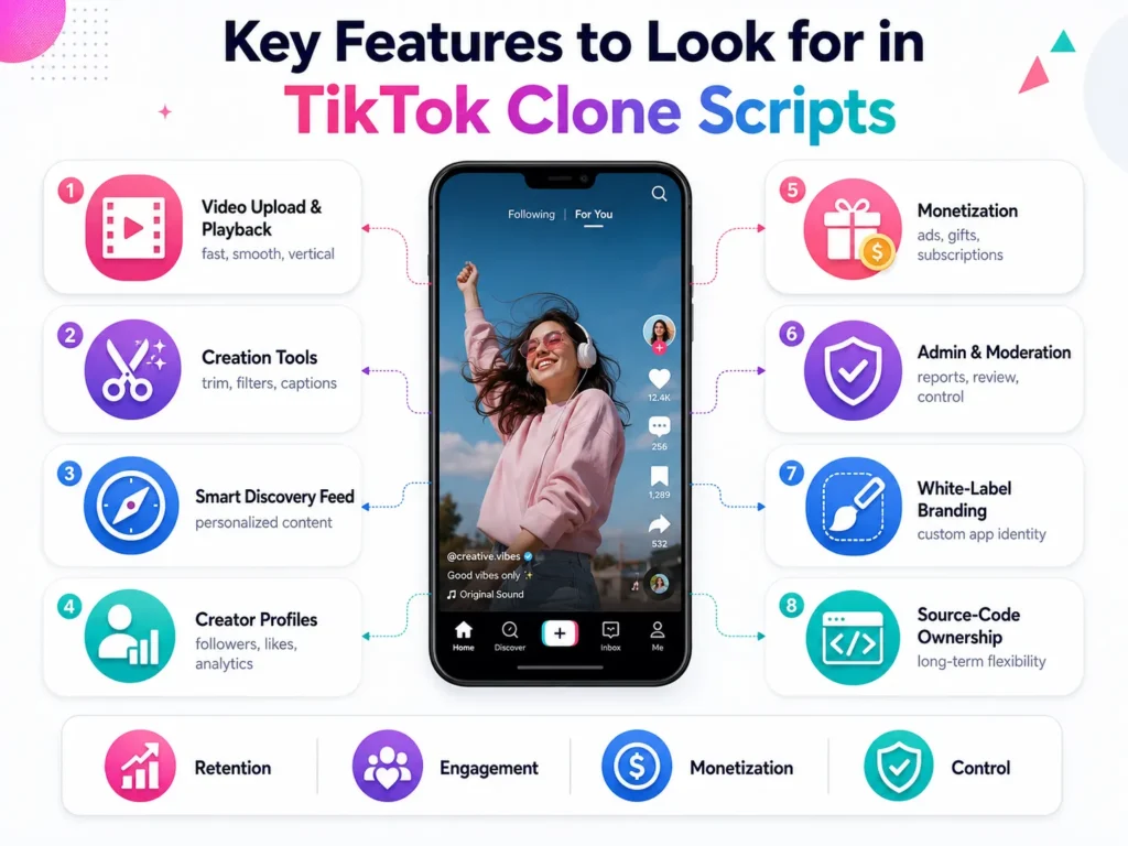 Best TikTok Clone Scripts in 2026: Features & Pricing Compared 1 TikTok clone scripts features infographic showing video upload, playback, creation tools, smart discovery feed, creator profiles, monetization, admin moderation, white-label branding, and source-code ownership.