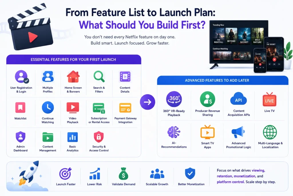 Netflix clone launch plan infographic showing essential first-launch features, advanced OTT features to add later, video streaming screens, monetization, security, analytics, and platform growth roadmap.