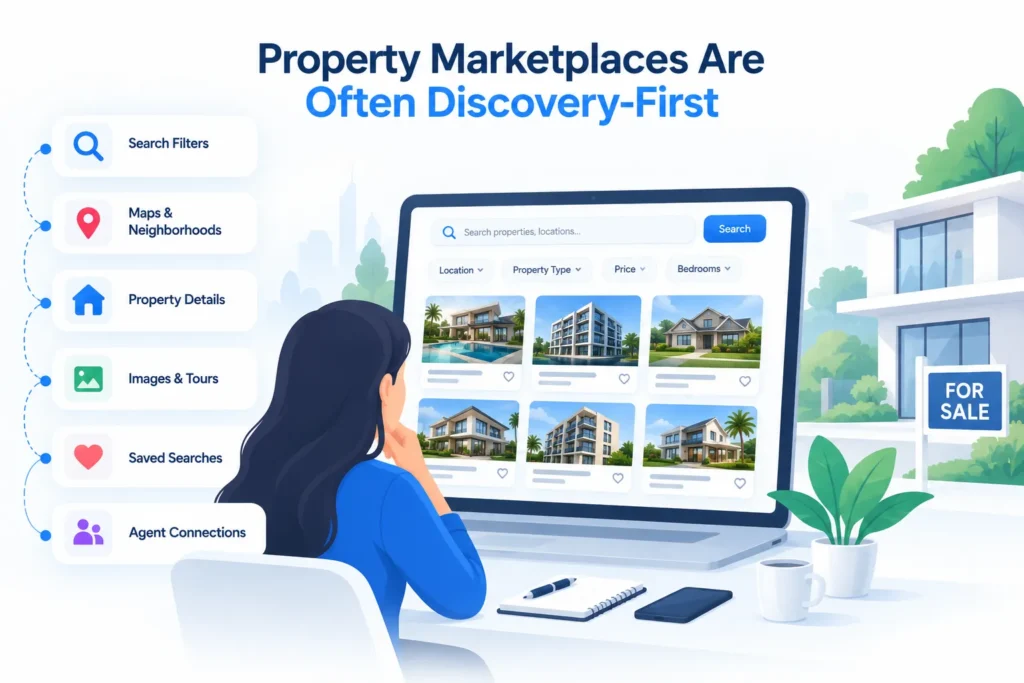 Online Travel Agency Platform vs Property Marketplace: How Inventory, Transactions, and Revenue Models Differ 1 Property marketplace discovery process showing search filters, maps, property details, images, saved searches, and agent connections.