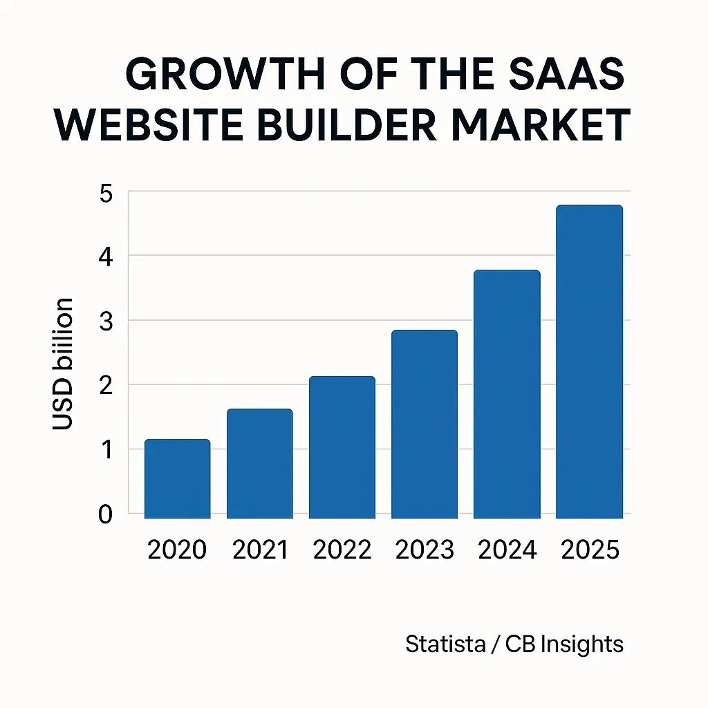 saas website builder market growth 2020 to 2025