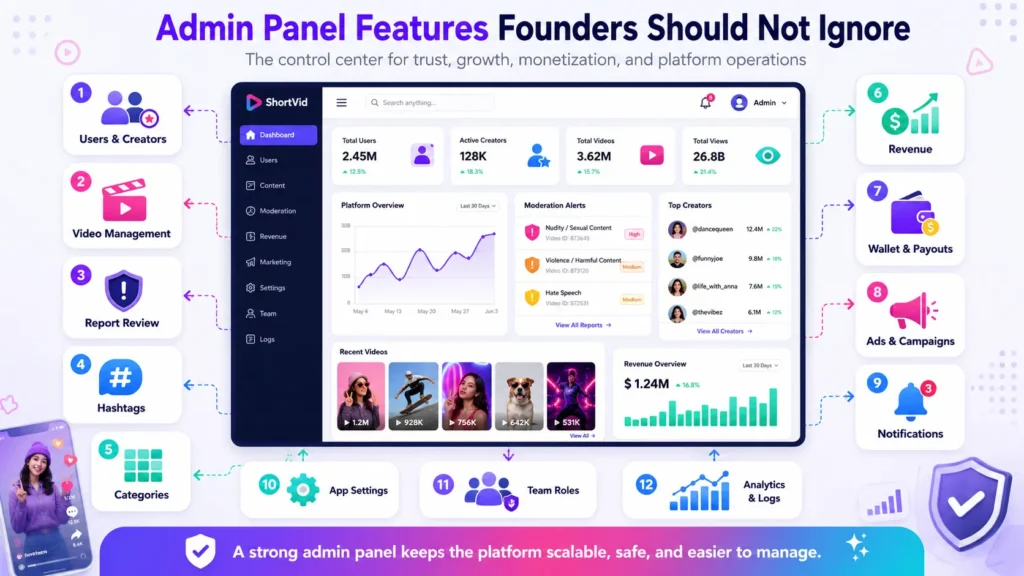 Best TikTok Clone Scripts in 2026: Features & Pricing Compared 2 TikTok clone admin panel features infographic showing users, creators, video management, report review, hashtags, categories, revenue, wallet payouts, ads, notifications, app settings, team roles, analytics, and logs.