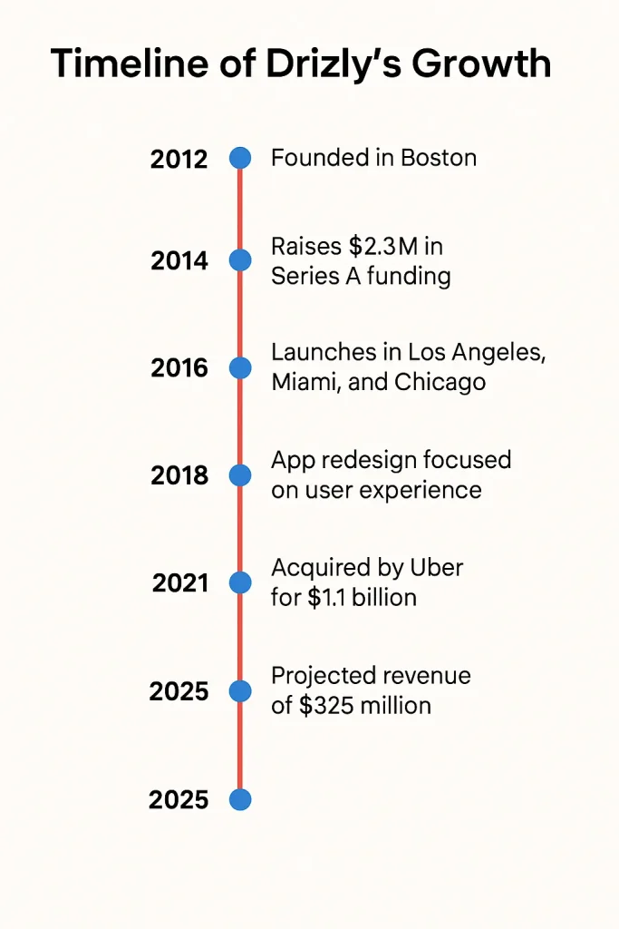 timeline chart for drizly app