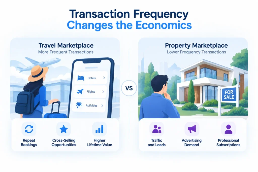 Online Travel Agency Platform vs Property Marketplace: How Inventory, Transactions, and Revenue Models Differ 2 online travel agency vs property marketplace comparison showing how transaction frequency affects revenue opportunities and platform economics.