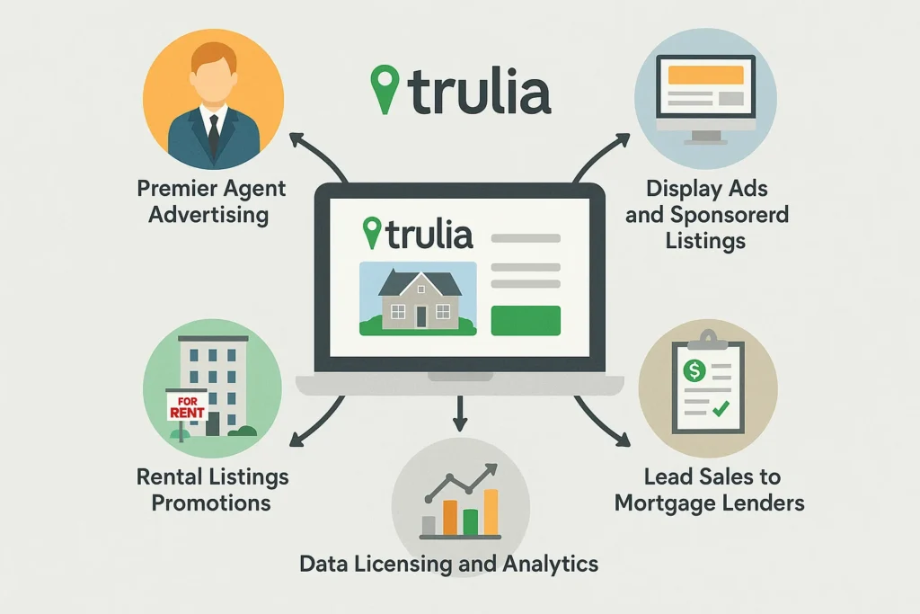 "Visual breakdown of Trulia's revenue model including premier agent advertising, display ads, lead sales to mortgage lenders, rental listing promotions, and data analytics"