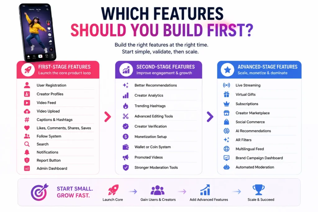 Which short video app features to build first across launch, growth, and advanced scaling stages