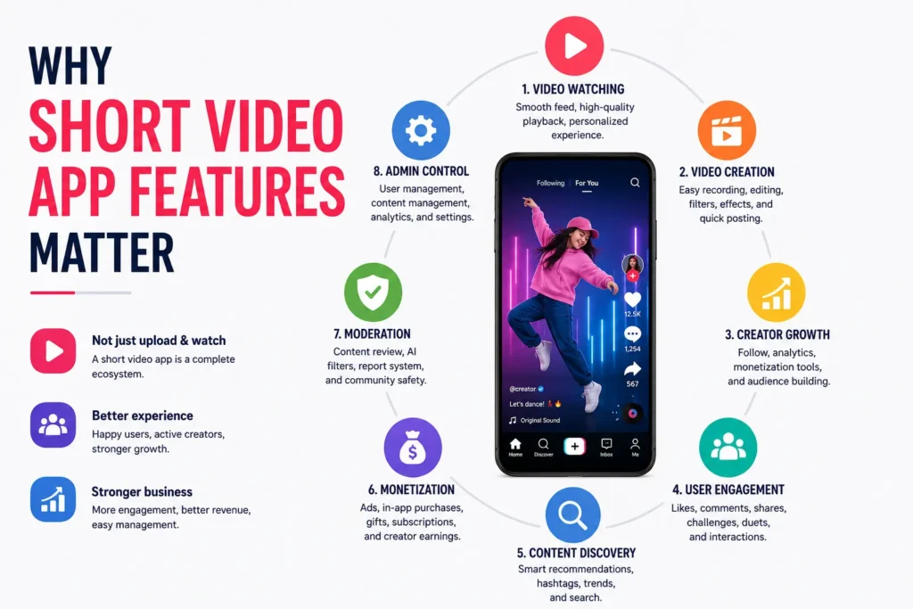 Why short video app features matter for video creation, creator growth, user engagement, monetization, moderation, and admin control