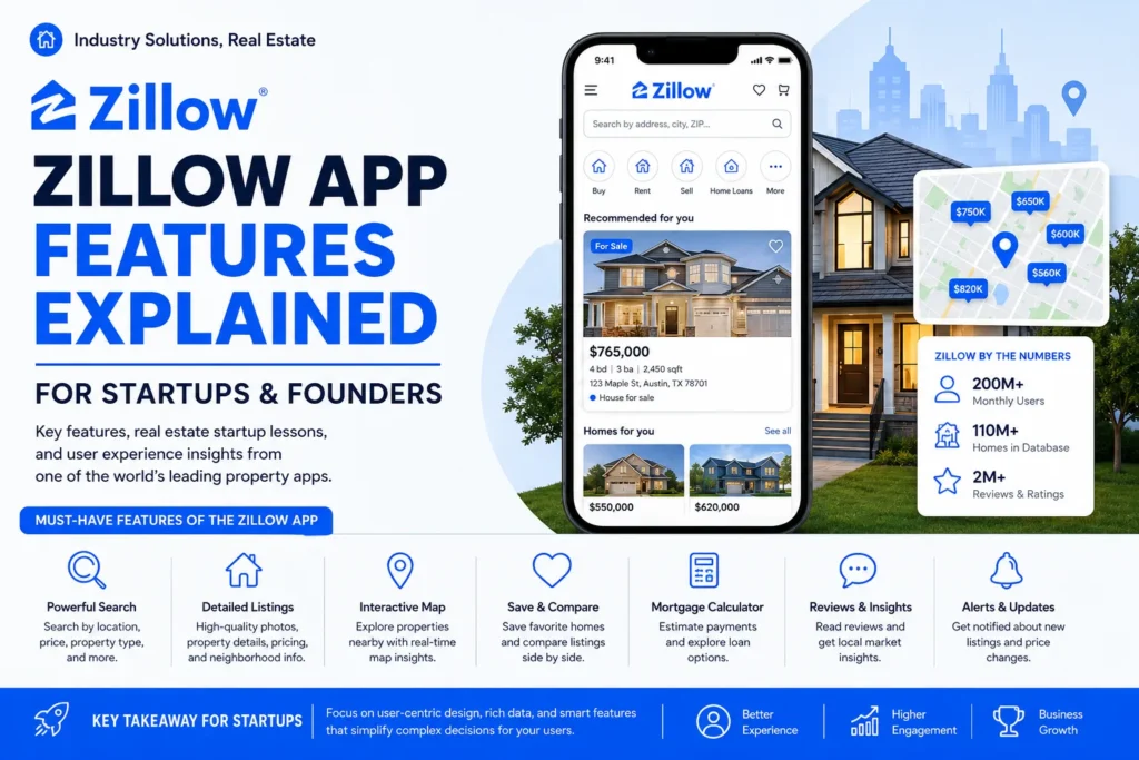 Infographic explaining Zillow's top app features, including smart search, Zestimate, interactive maps, property listings, saved homes, mortgage tools, agent finder, rental features, and user-generated listings.
