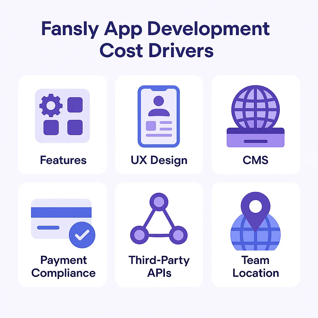 Infographic showing the major cost drivers of Fansly clone app development including features, design, compliance, APIs, and developer location.