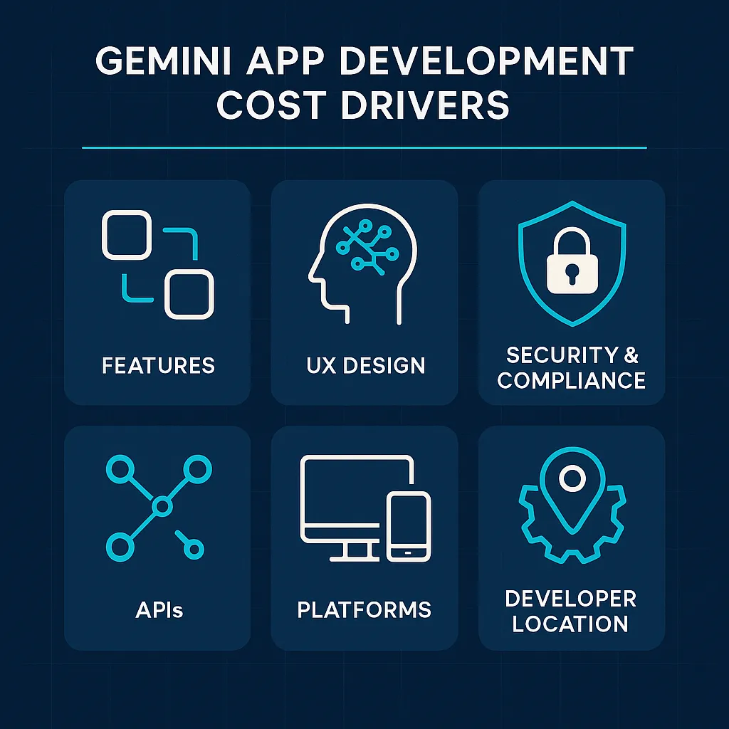 Infographic highlighting key factors affecting Gemini clone app development cost including features, design, compliance, APIs, platforms, and developer region.