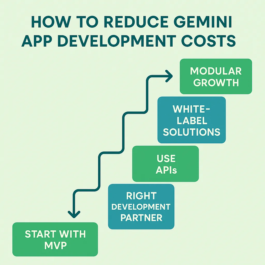 Infographic showing ways to optimize Gemini app development cost including MVP launch, white-label solutions, API integrations, and modular scaling.