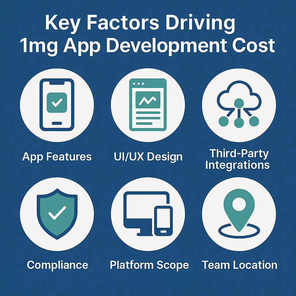 Infographic showing main factors that influence the development cost of a 1mg-like healthcare app, including features, integrations, compliance, and team location.