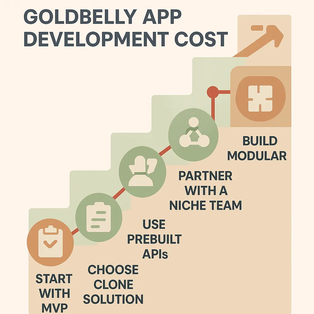Infographic illustrating practical strategies to reduce Goldbelly clone app development costs without compromising quality, including MVP launch and modular build.