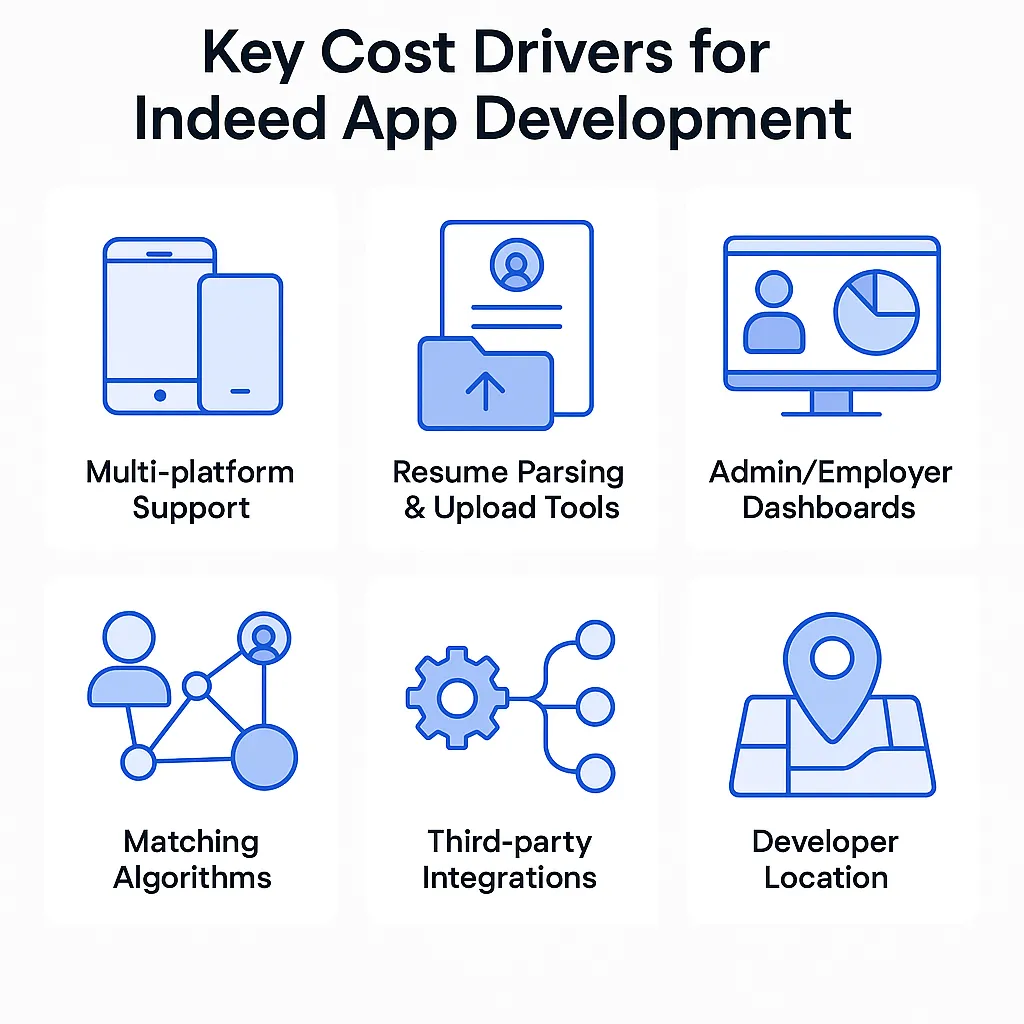 Infographic illustrating major factors that influence Glovo app development costs, including features, design, integrations, and developer location.