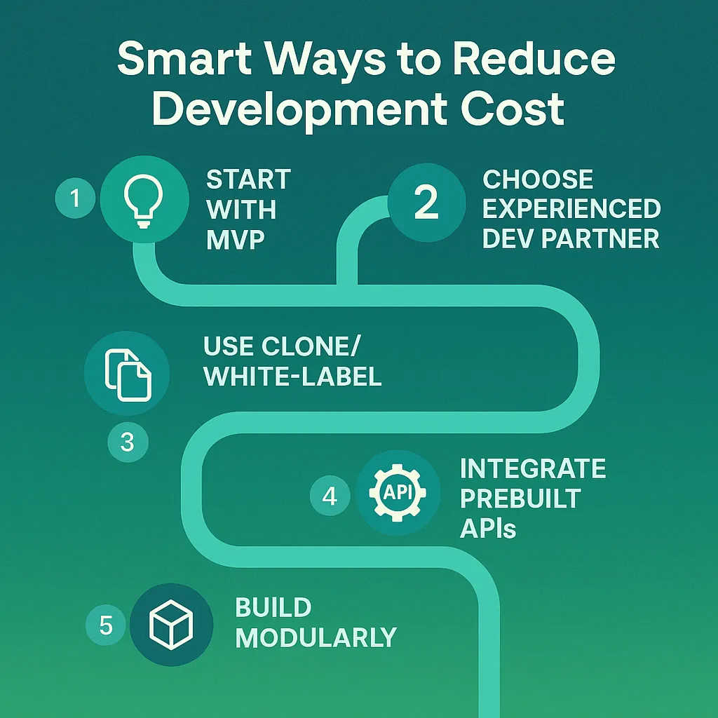 Infographic showing five cost-saving strategies for building an Indeed clone, including MVP development, white-label use, and modular architecture.