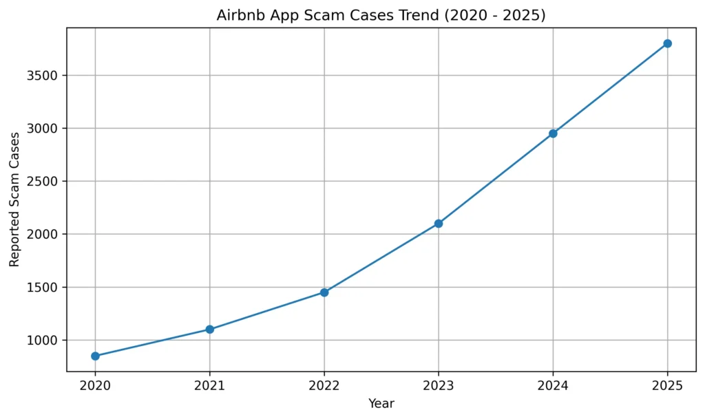 White-Label Airbnb Security: Risks, Compliance & Protection in 2025 2 Line graph showing increase in Airbnb app scam cases from 2020 to 2025 highlighting growing rental fraud and cybersecurity risks