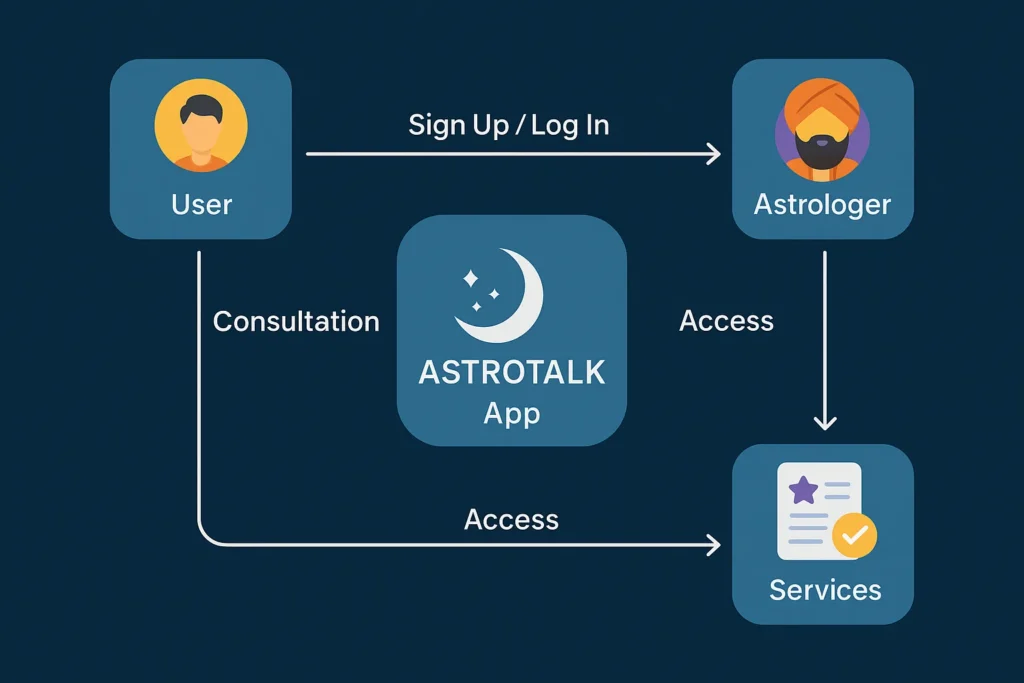how astrotalk works flowchart