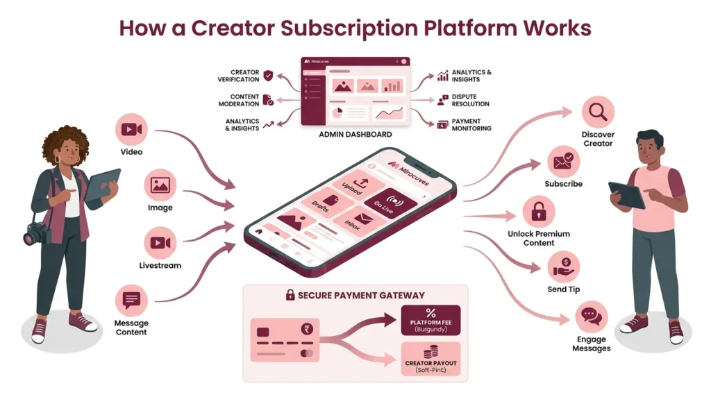How a creator subscription platform connects creators, fans, payments, content access, payouts, moderation, and admin controls