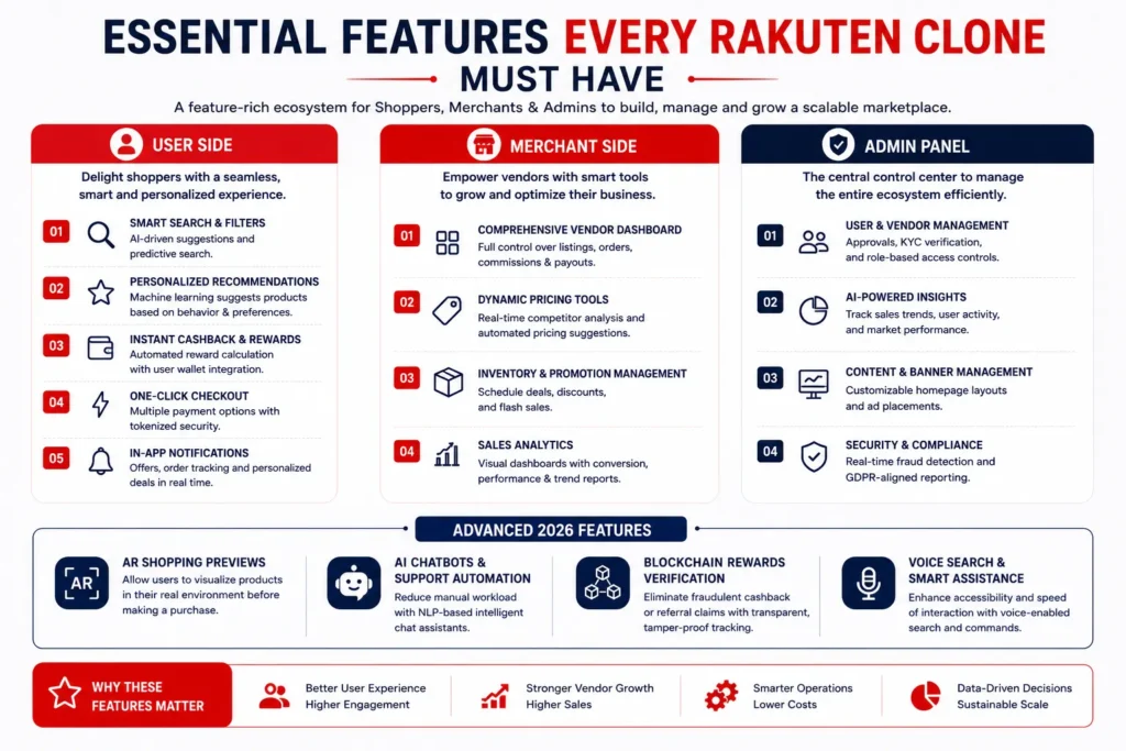Best Rakuten Clone Scripts 2026 – Launch Your Own Global E-Commerce Ecosystem 1 Rakuten-inspired feature image showcasing a global multi-vendor eCommerce marketplace with web and mobile shopping experiences, highlighting seller management, secure payments, international expansion, inventory control, analytics, and scalable marketplace infrastructure in a clean red-and-white corporate design.
