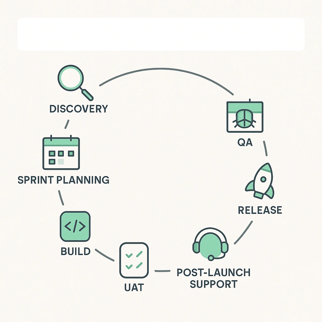 Communication and workflow for Grab clone—discovery to post-launch support with agile stages.