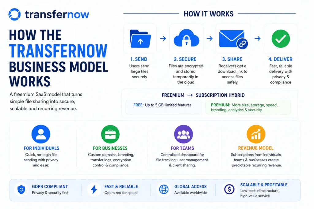Compact TransferNow business model infographic showing the file transfer workflow from sending and securing files to sharing and delivery, alongside its freemium-to-subscription revenue model for individuals, teams, and businesses.