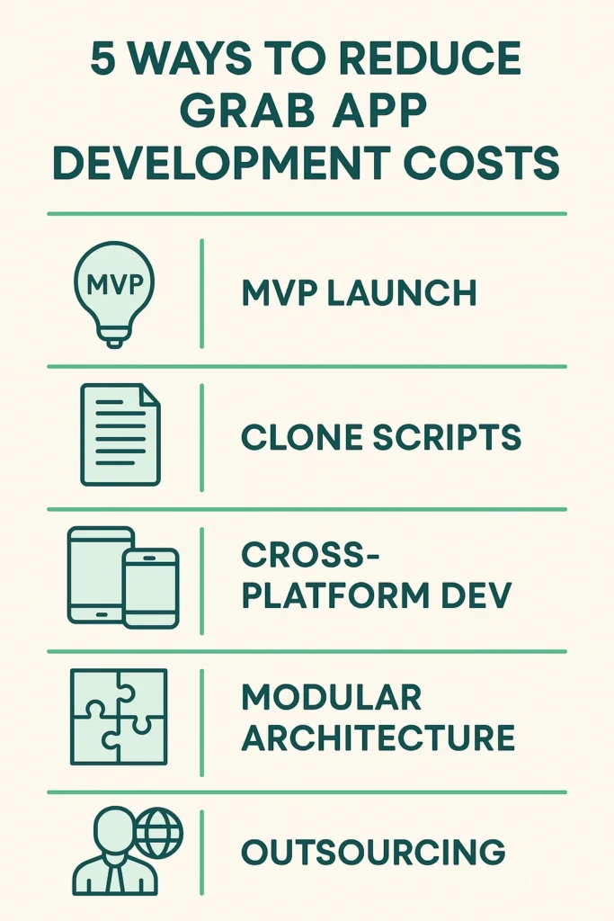 Infographic showing strategies to reduce Grab app development costs.