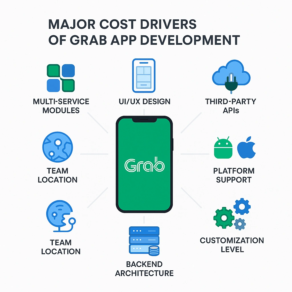 Infographic showing key cost drivers of Grab app development including features, design, APIs, backend, and team location.