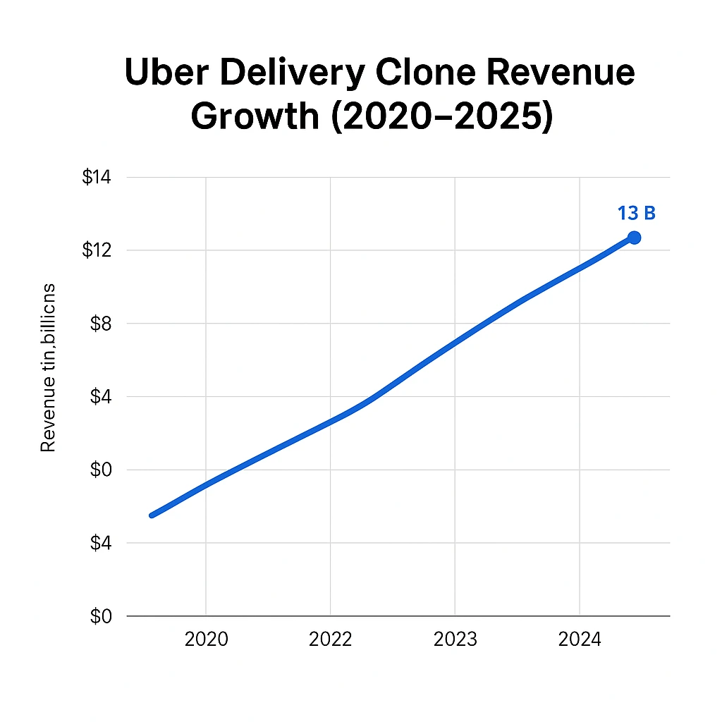 Uber Delivery Clone Revenue Model: How Uber Eats Makes Money in 2026