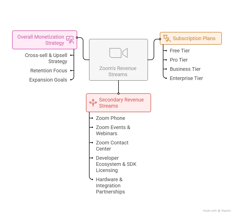 Revenue Streams and Monetization Design visual selection 12 1